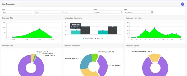 Panel de configuración y estadísticas del software iFisia, mostrando gráficos de sesiones por mes, ausentismo, hora de inicio, tipo, profesional y servicio.