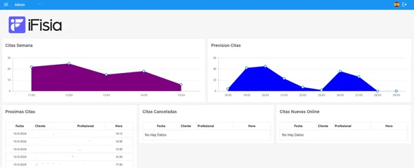 Panel principal del software iFisia mostrando gráficos de citas semanales y previsión, junto con tablas de próximas citas, canceladas y citas online